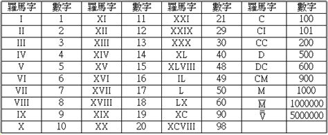 數字五|羅馬數字